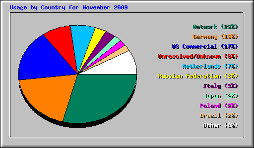 Usage by Country for November 2009