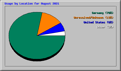Usage by Location for August 2021