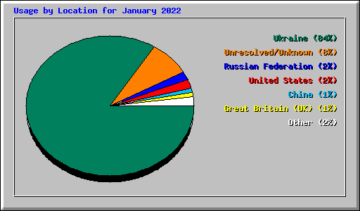 Usage by Location for January 2022