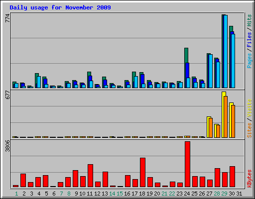 Daily usage for November 2009