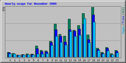 Hourly usage for November 2009